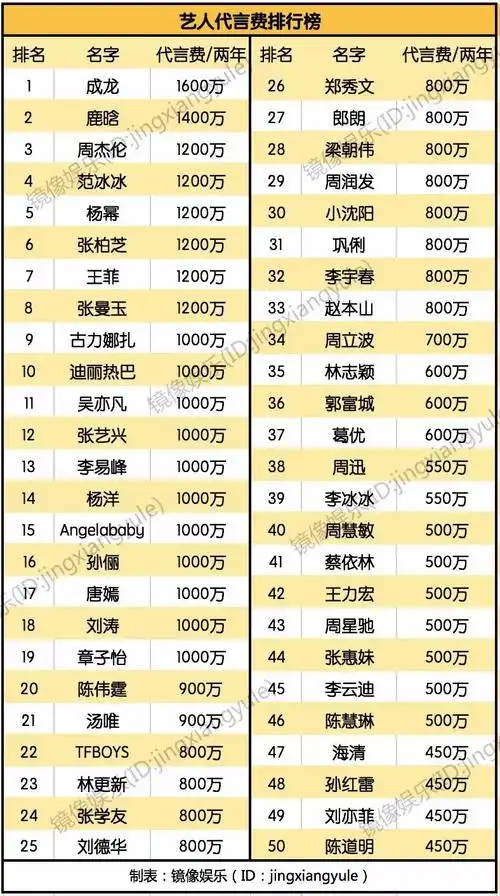 明星代言费top50成龙鹿晗周杰伦范冰冰杨幂等19人都是八位数但粉丝