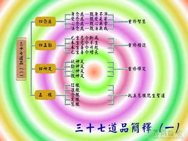 佛教基本教义图解