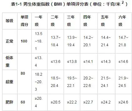 北京发布2020年度体检统计报告中学生这项问题不容忽视