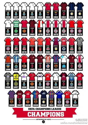 【欧冠】一张图看历届欧冠冠军.