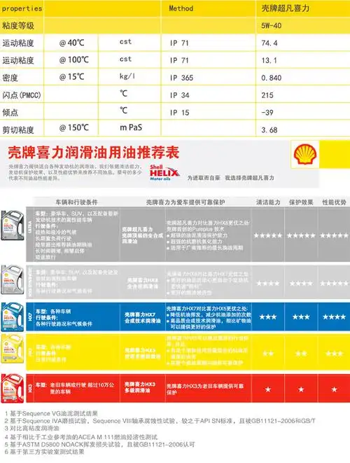 正品壳牌机油shell红壳红喜力润滑油hx3 sl 15w-40汽车机油 4l装