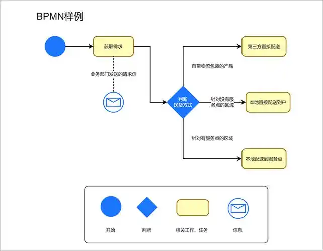 简洁又好看的流程图模板分享帮助你简单制作流程图