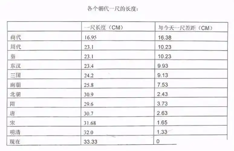 古人常说的七尺男儿究竟多高洛阳出土一把汉尺