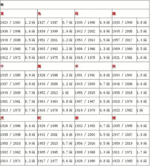 看看你有几几斤几两---最简单的称骨算命骨重计算