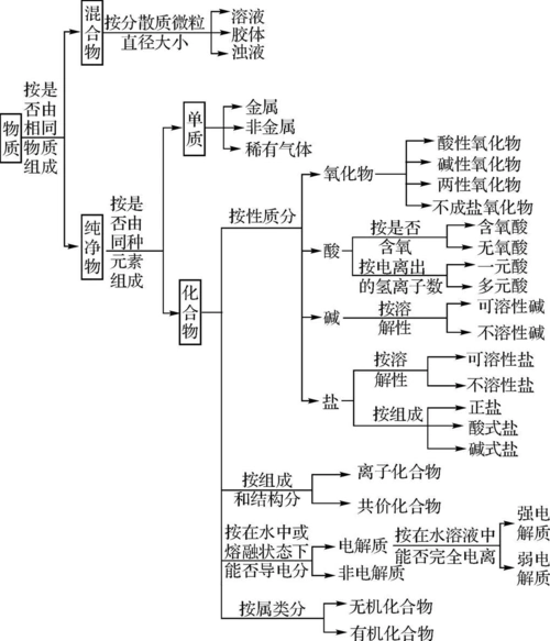 2016年高考化学一轮复习课时3 物质的分类 物质的量的基本概念答案
