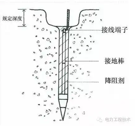 标准规定水平接地体要埋深0.6m以下.