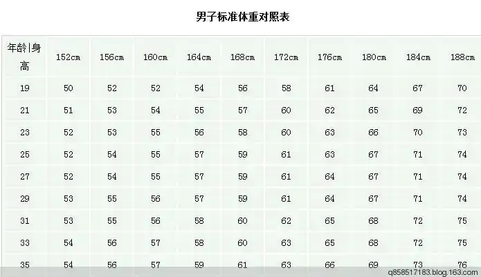 男生身高180cm,体重65kg,是不是太瘦了点