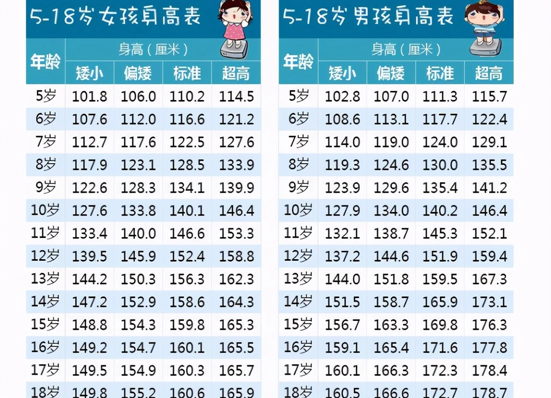 "今年新版身高标准"出炉,5-18岁男女身高标准,看你达标了吗?