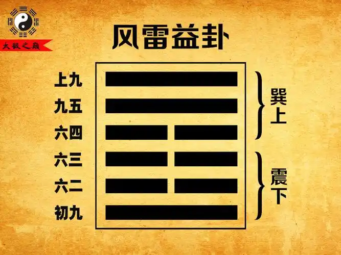 (宋朝)朱震撰《汉上易传》繁体版卷四:第四十二卦_益卦:风雷益(震下巽