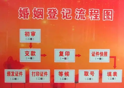 登记结婚需要什么证件登记结婚流程及注意事项