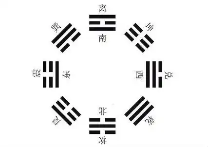 后天八卦又称文王八卦,据传出自"洛书",洛书九宫数分布在洛书九宫内.