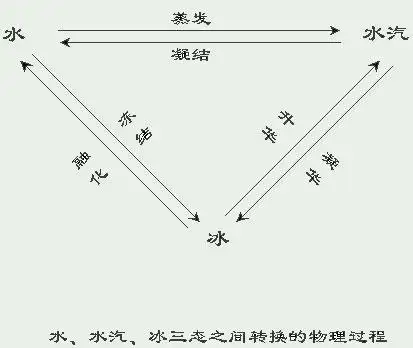 水,水汽和冰三态及其转换