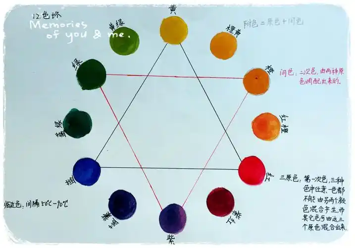 拥有红,黄,蓝三原色,便可以调配出自己想要的任意的色彩了.