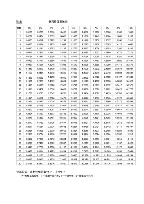 年金现值终值复利现值终值系数表