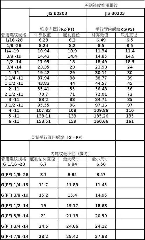 英制管螺纹底孔尺寸表