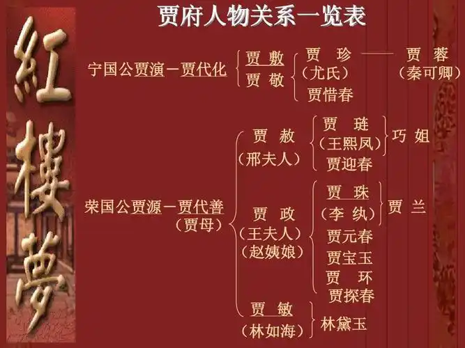 无忧文档 所有分类 红楼梦课件(含经典图片)ppt 红楼梦简介及分析