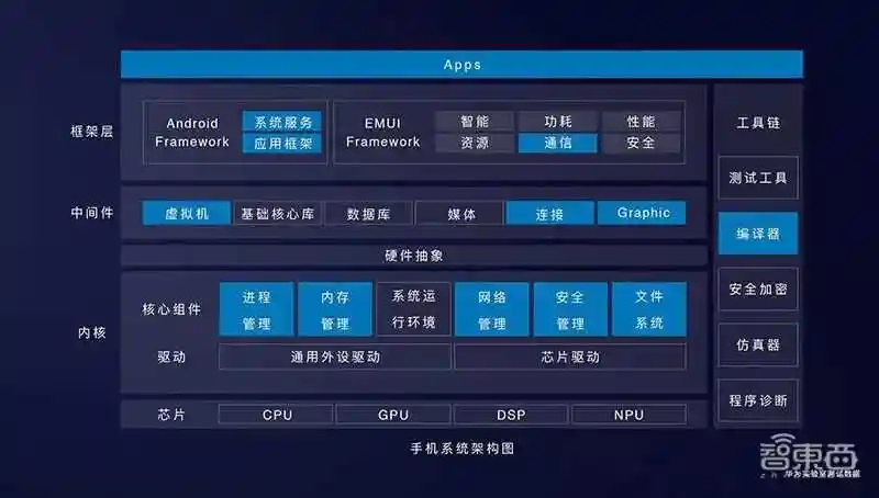 安卓手机系统架构图,图中蓝色区域为华为 emui 深度优化部分