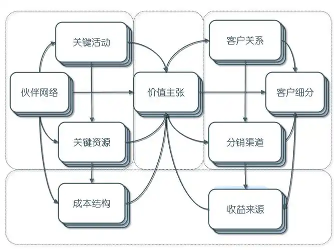 商业模式画布,4个视角,9个构造,一篇文章让你知道它