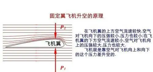 飞机起飞的原理是什么?谢谢