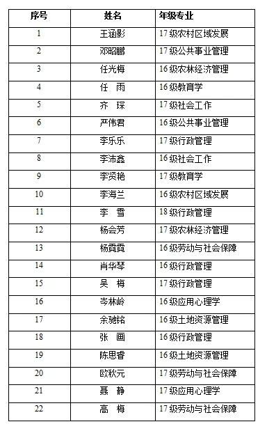 国家奖学金的通知,我院报名参评同学共22名,名单如下(按姓氏笔画排名)