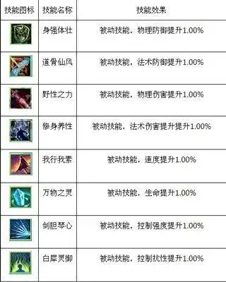 西游神魔决道法被动技能是什么 技能效果介绍