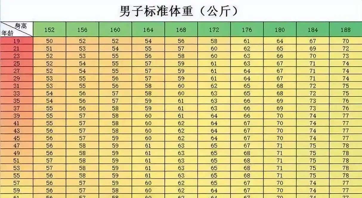 152-188cm标准体重对照表,若你"达标",恭喜,还不算胖_减肥_个子_男生