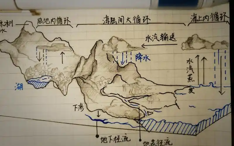 【手绘】如何画一幅水循环示意图(画质令人满意)