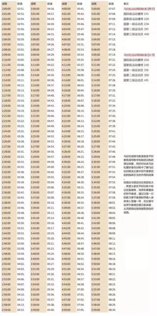 【干货】全马标准配速表,最新运动等级标准一览