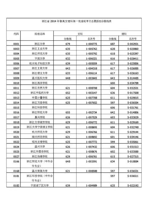 浙江高考本科1批首轮录取投档分数线.docx