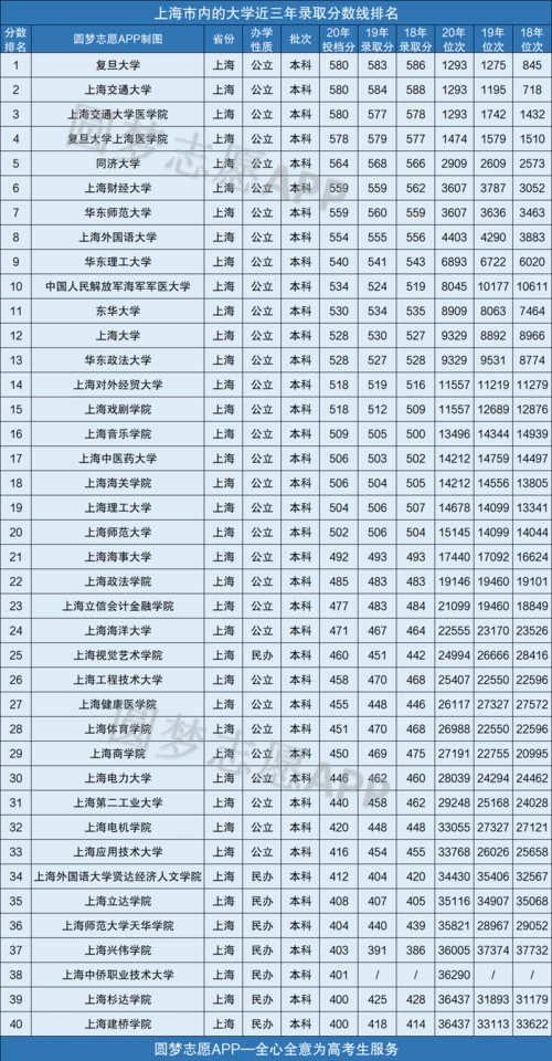 上海所有大学录取分数线2021参考2020年各高校在上海录取分数线一览表