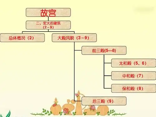 《故宫》第二课时课件(语文s版六年级下册课件)ppt
