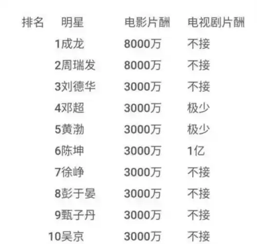 天价片酬明星名单_明星的天价片酬_天价片酬的明星
