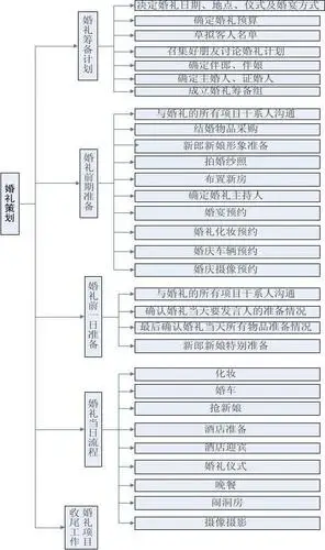 婚礼策划书 第一部分:范围管理