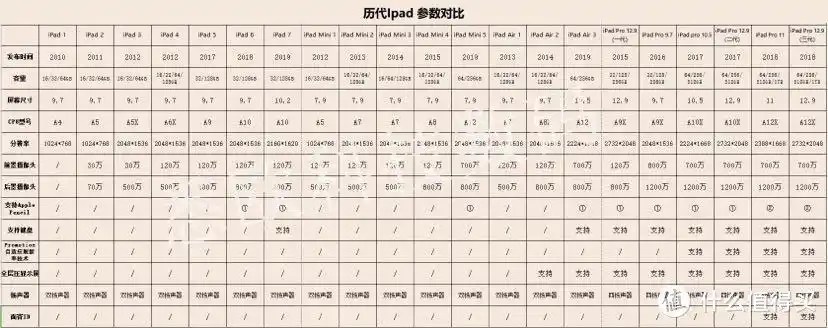 ipad那些型号,我要选哪一个,性价比最高呢?