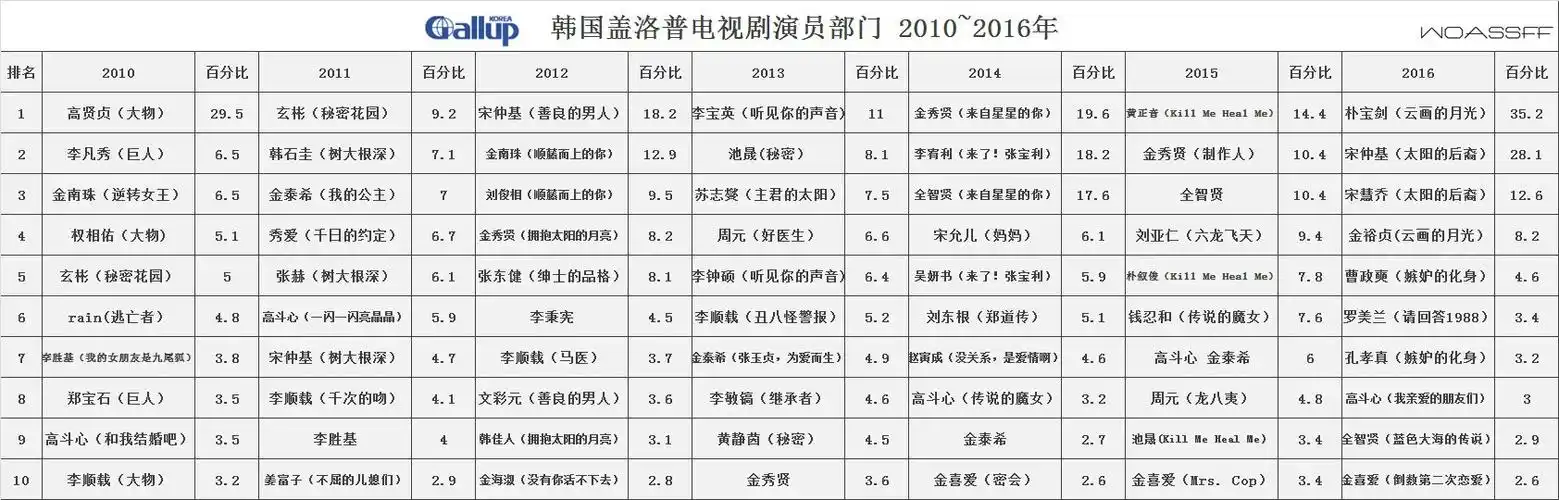 p>朴宝剑(         ),1993年6月16日出生于首尔,韩国影视演员.