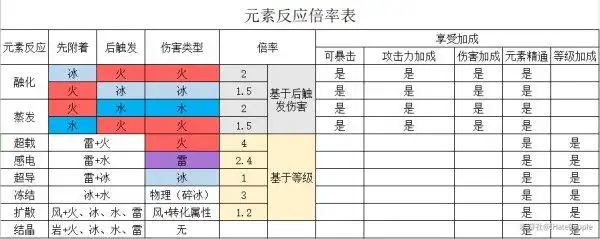 元素反应机制比较复杂,大致整理了一下,倍率如下表角色不齐的同学也不