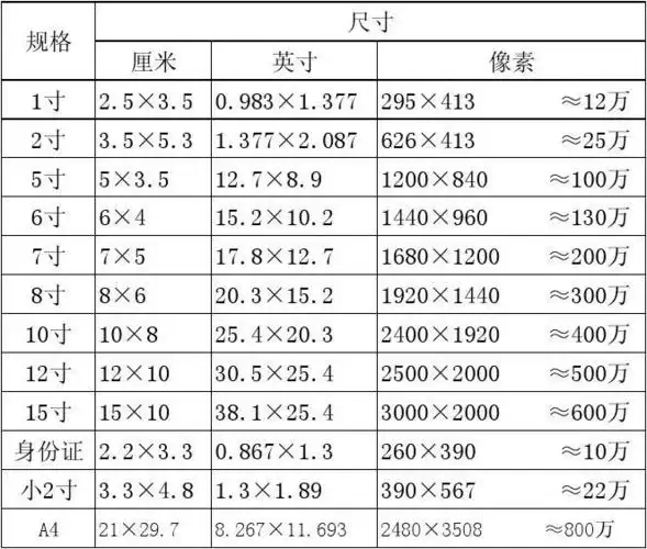 > 常见标准照片的尺寸规格(厘米,英寸,像素)身份证 2