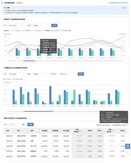 京东自营大变革!供应商采购履约数据正式开放