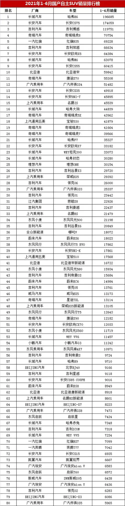 国产suv排行榜冠军毫无悬念瑞虎8排第四红旗hs第五