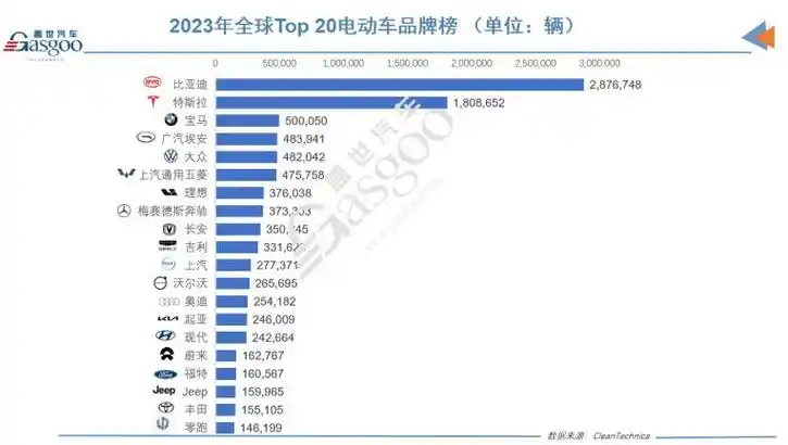 新势力理蔚零跻身2023年全球top20电动车品牌榜