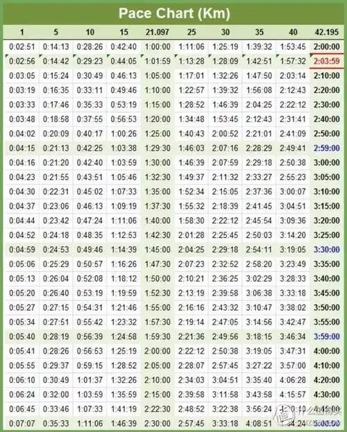 马拉松配速表