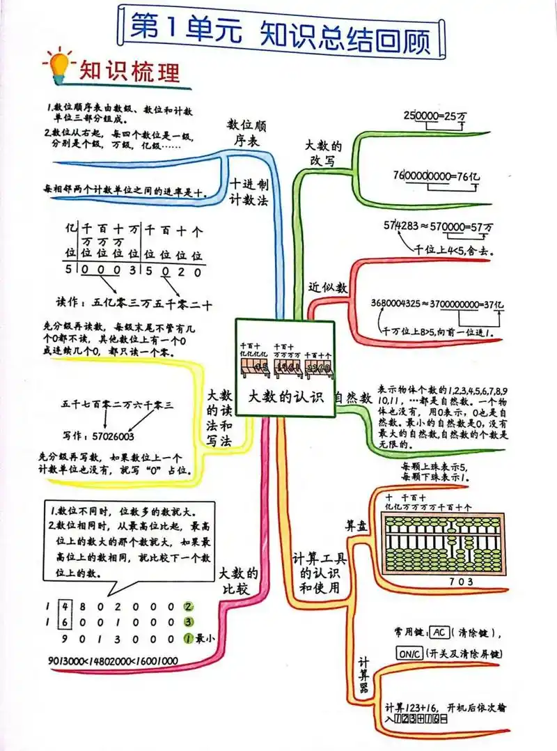 数学四上第一单元思维导图