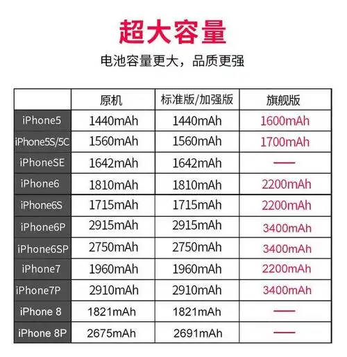 而安卓手机的很多机型,电池容量在4000毫安时以上的不在少数.
