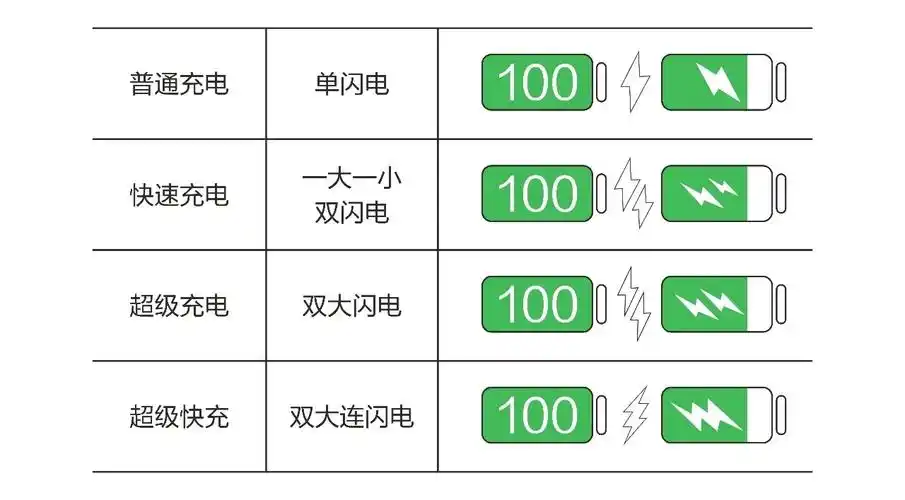 使用华为原装充电器,图标显示双闪电标志启用超级快充!