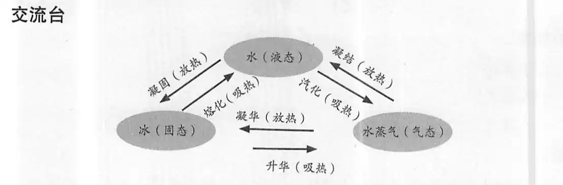 水的三态变化是怎样完成的?画一画.