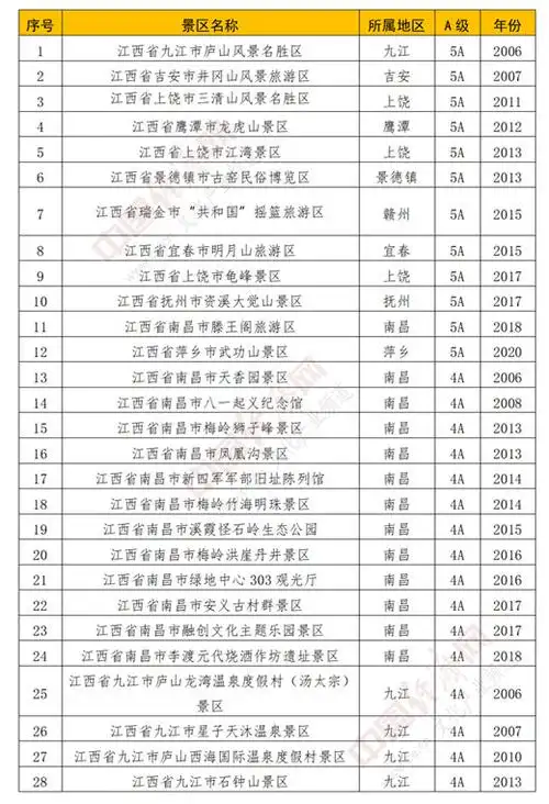 江西省公示a级旅游景区名录 南昌数量居前列
