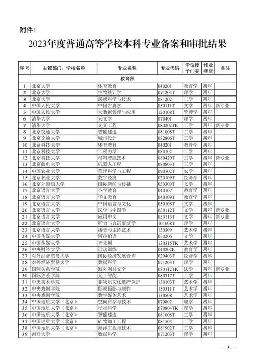 新增1673撤销1670个2023年本科专业名单来了