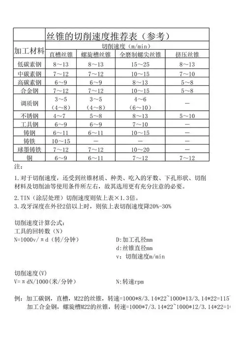 丝锥切削参数推荐表(新)