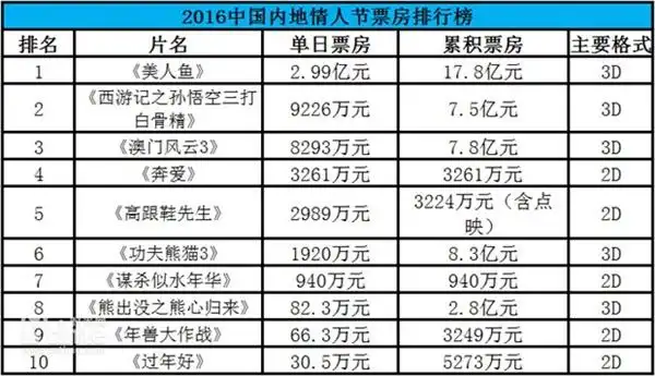 周星驰美人鱼已逆天票房又破记录了
