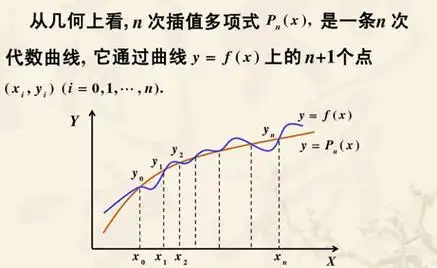 如何直观地理解拉格朗日插值法?